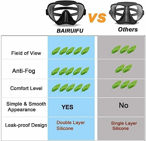 Comparison chart of IODOO and other masks, highlighting features like field of view, anti-fog, comfort, appearance, and leak-proof design.